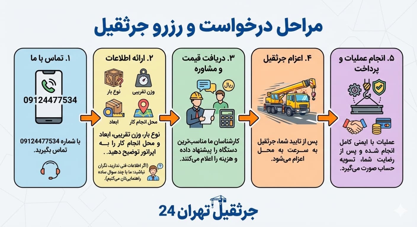 مراحل درخواست و رزرو جرثقیل