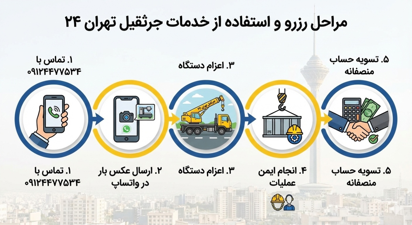 اینفوگرافیک: ۵ مرحله رزرو و استفاده از خدمات جرثقیل تهران ۲۴ | ۱. تماس با ۰۹۱۲۴۴۷۷۵۳۴، ۲. ارسال عکس بار در واتساپ، ۳. اعزام دستگاه، ۴. انجام ایمن عملیات، ۵. تسویه حساب منصفانه