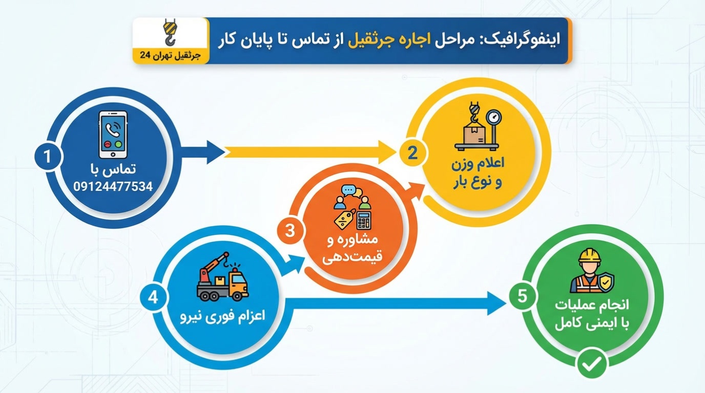 اینفوگرافیک: مراحل اجاره جرثقیل از تماس تا پایان کار - شامل: 1. تماس با 09124477534، 2. اعلام وزن و نوع بار، 3. مشاوره و قیمتدهی، 4. اعزام فوری نیرو، 5. انجام عملیات با ایمنی کامل